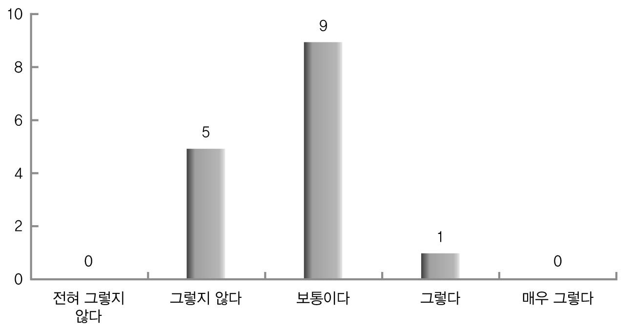 IT활용의 효과성(대응 단계-전문가)