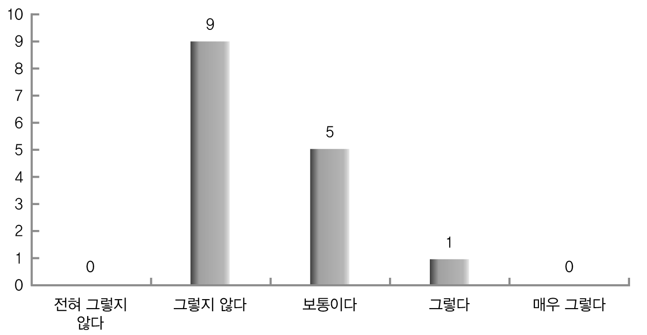 IT활용의 효과성(복구 단계-전문가)