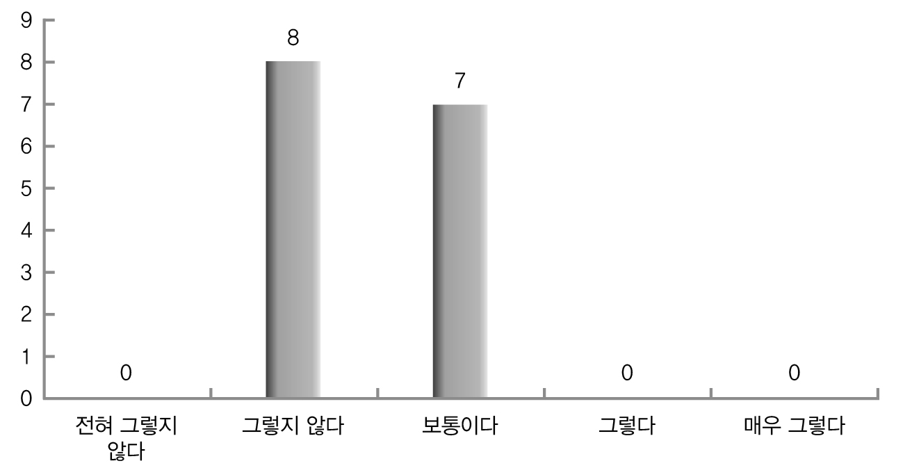 IT활용의 효과성(재난관리 전 과정-전문가)