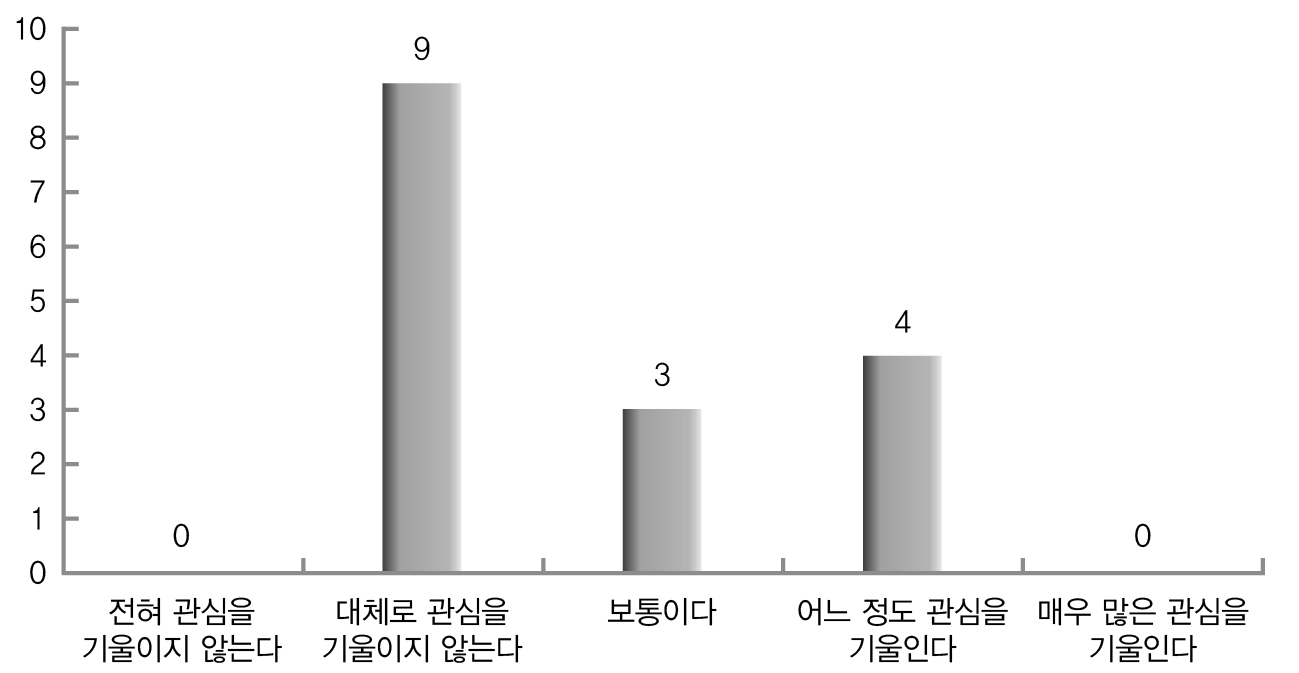 재난관리 정보시스템에 대한 관심 수준(전문가)