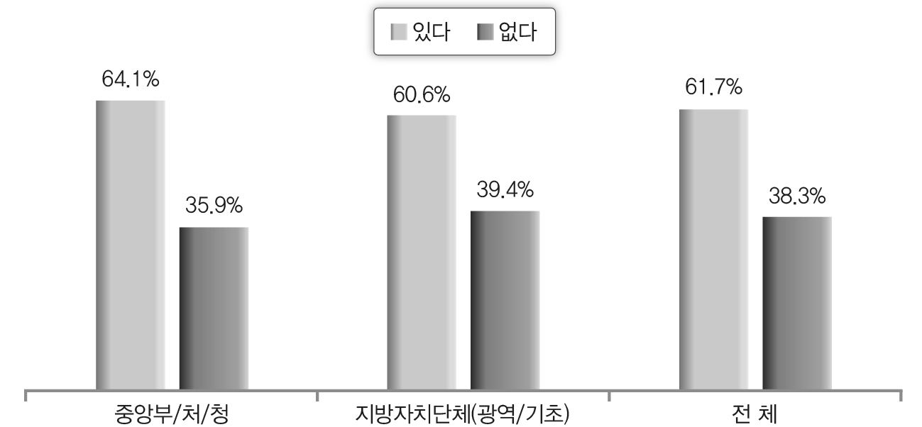 IT 활용 관련 문제점 여부(공무원)