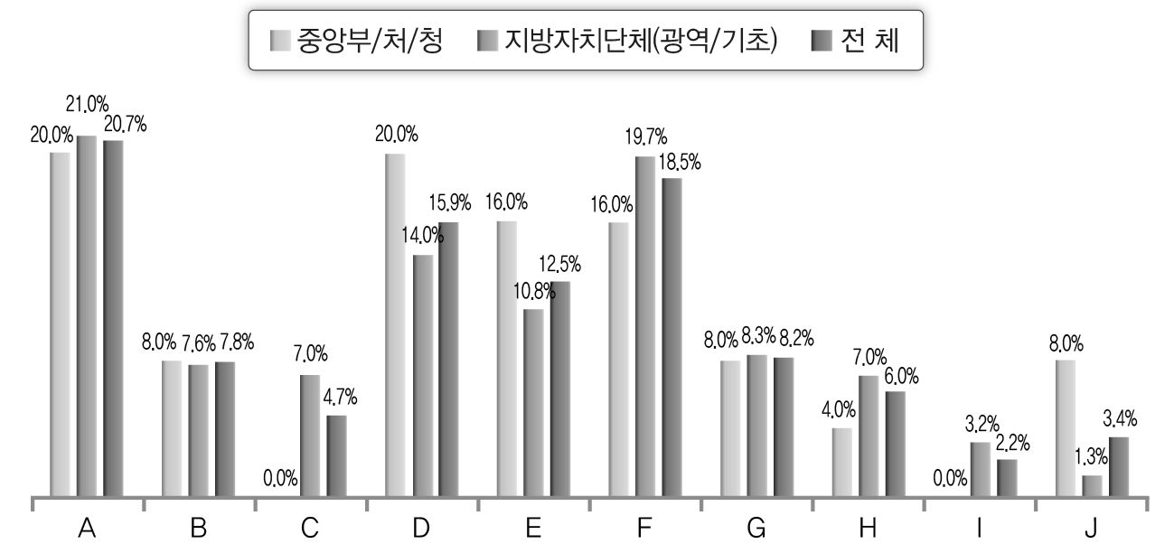 IT 활용 관련 문제점 발생 이유(공무원)