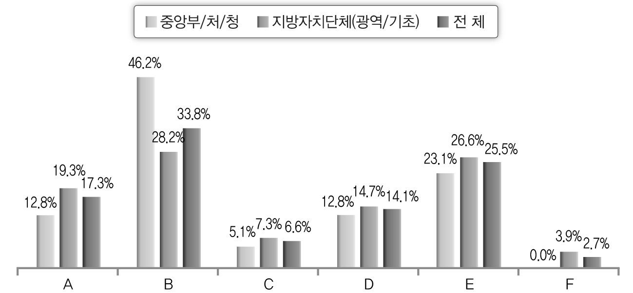 소통 및 협력을 강화하기 위한 중점 고려 요인(공무원)