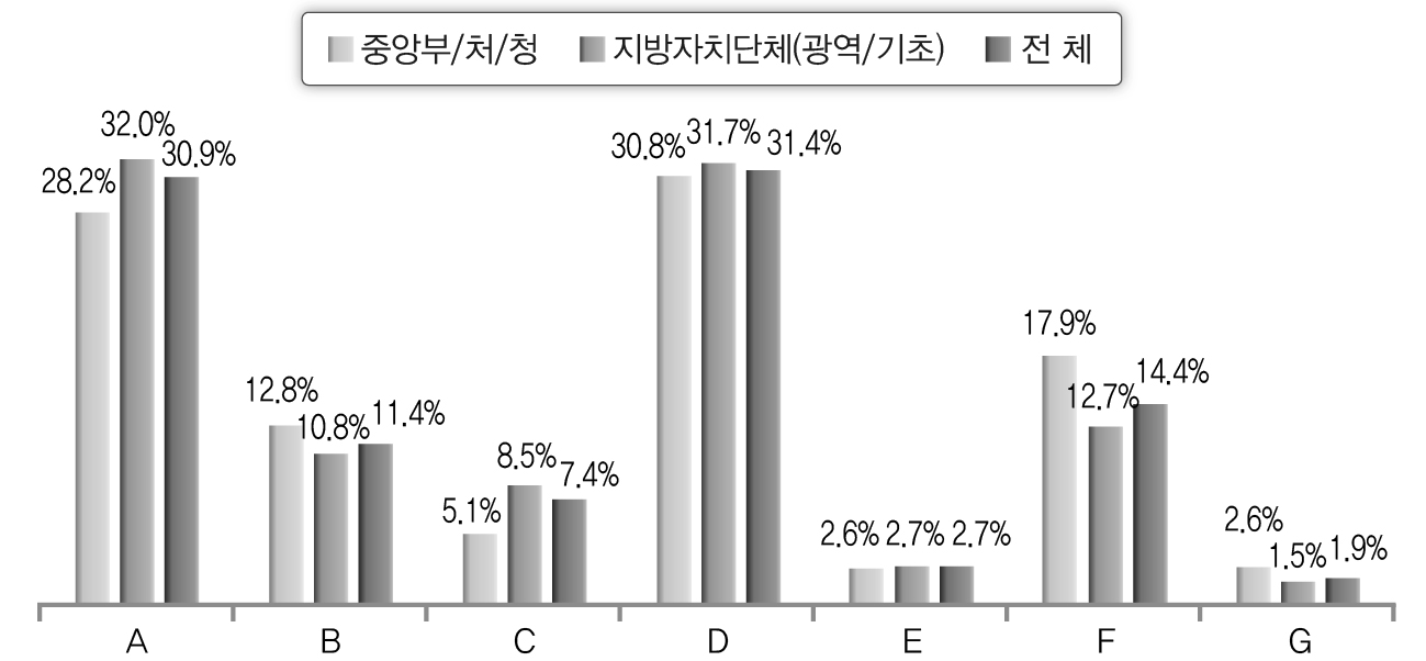 소통 및 협력을 강화하기 위한 우선적 고려 사항(공무원)