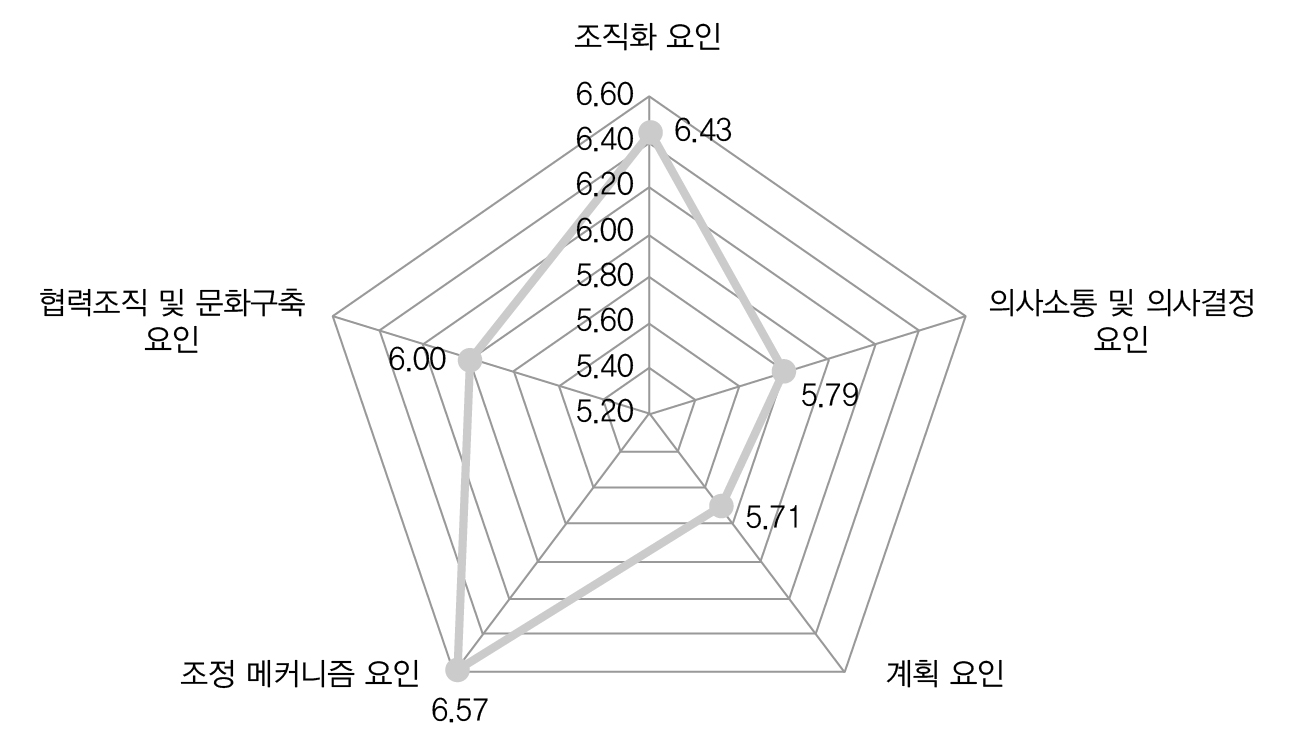 IT 활용 문제의 심각성 정도(요인별-전문가)