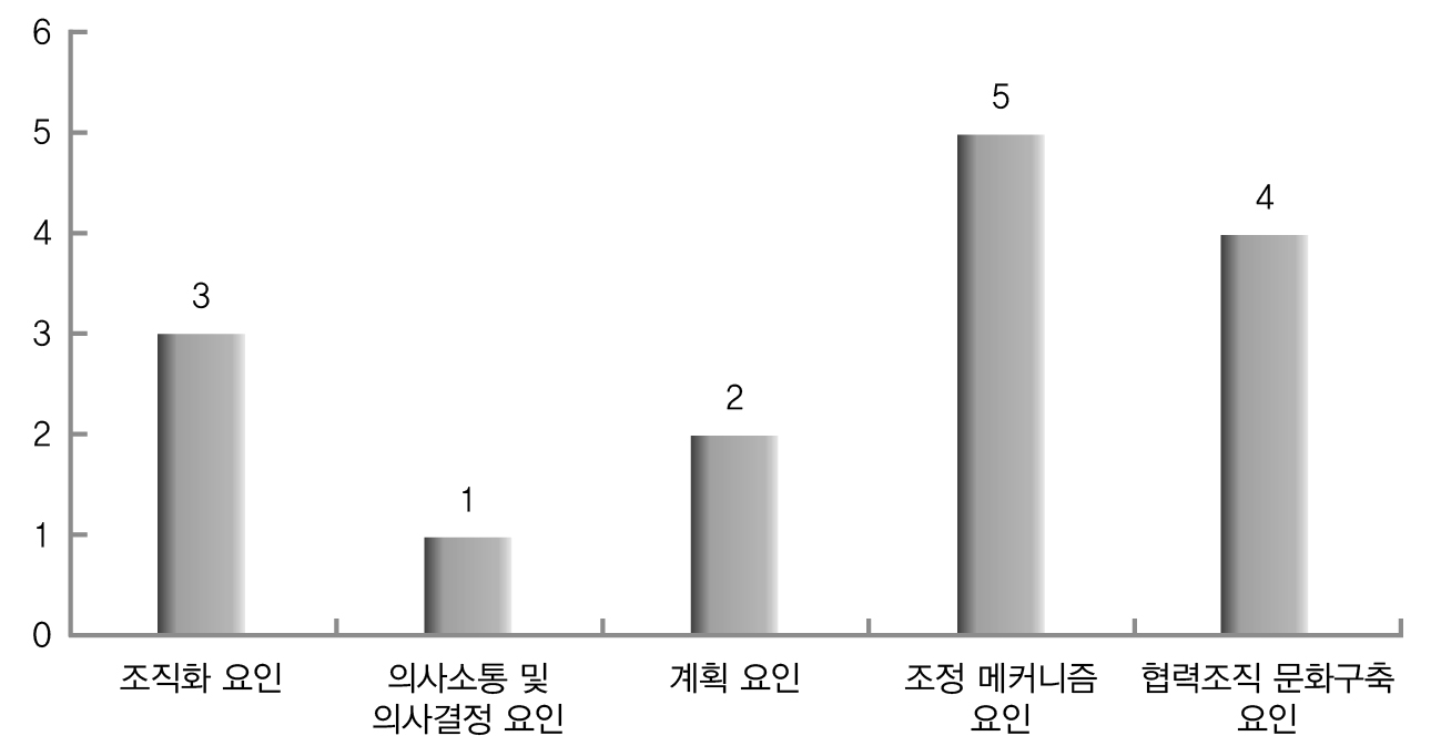 소통 및 협력을 강화하기 위한 중점 고려 요인(전문가)