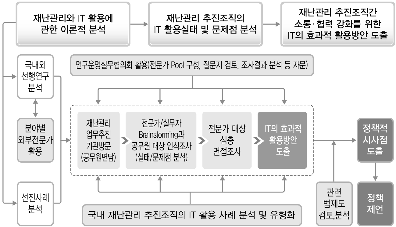 연구 흐름도