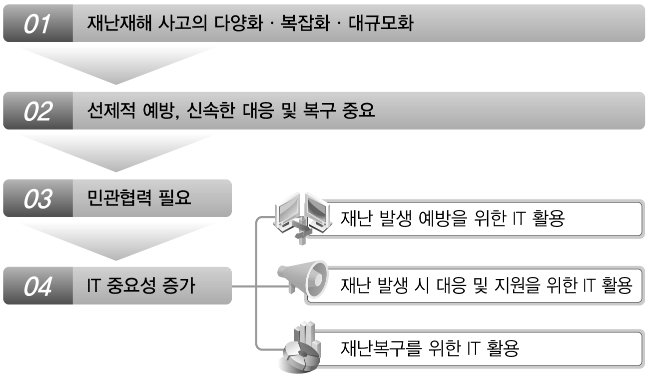 국가 재난관리를 위한 IT 활용의 중요성