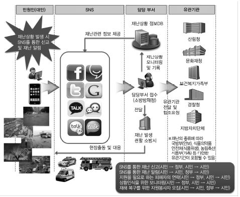 소셜 네트워크 기반 긴급재난정보 전달체계 개념도