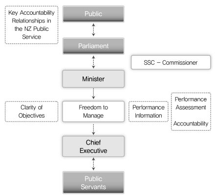 뉴질랜드 공공서비스의 핵심 책임성 관계