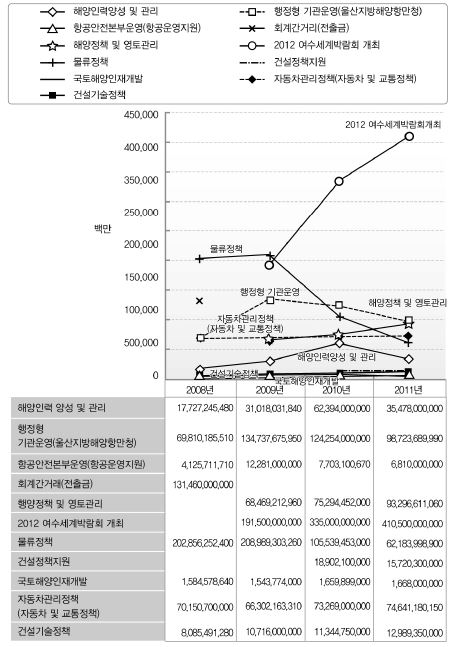 국토해양부 프로그램(일반회계) 시계열 추이(2008-2011) 분석1