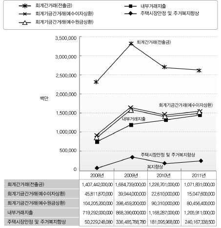 국토해양부 프로그램(일반회계) 시계열 추이(2008-2011) 분석3