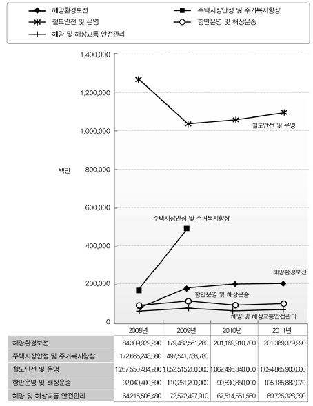 국토해양부 프로그램(일반회계+특별회계)의 추세(2008-2011) 분석1