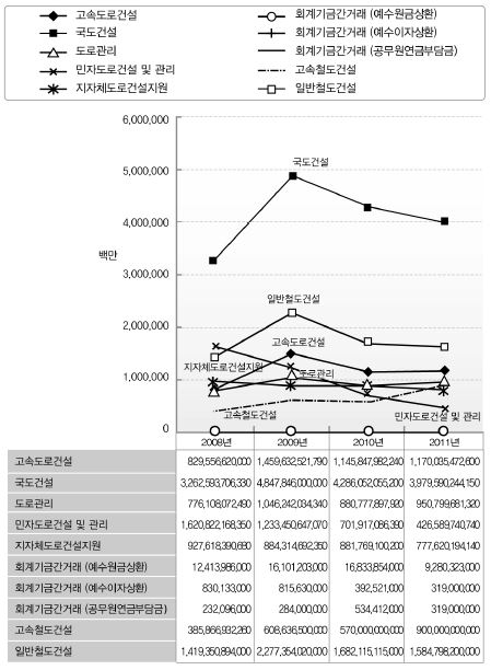 국토해양부 프로그램(특별회계) 시계열 추이(2008-2011) 분석2