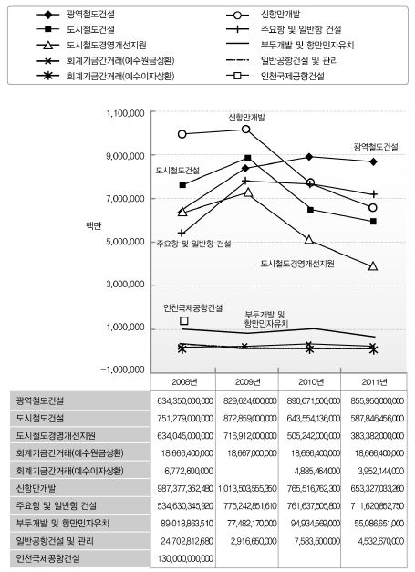 국토해양부 프로그램(특별회계) 시계열 추이(2008-2011) 분석3