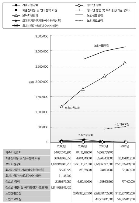 보건복지부 프로그램(일반회계) 시계열 추이(2008-2011) 분석2