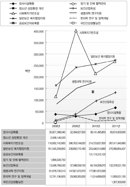 보건복지부 프로그램(일반회계) 시계열 추이(2008-2011) 분석3