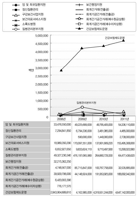 보건복지부 프로그램(일반회계) 시계열 추이(2008-2011) 분석4
