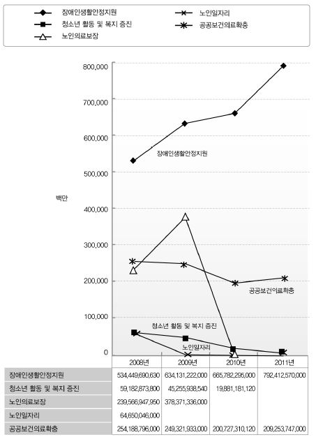 보건복지부 프로그램(일반회계+특별회계) 시계열 추이(2008-2011) 분석1