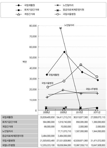 보건복지부 프로그램(특별회계) 시계열 추이(2008-2011) 분석1