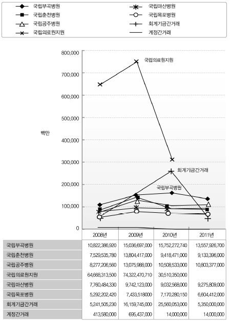 보건복지부 프로그램(특별회계) 시계열 추이(2008-2011) 분석2