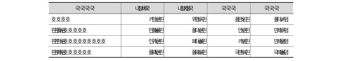 유동부채 현황(’10-’11)