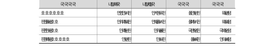 장기차입부채 현황(’10-’11)(단위: 조원, %)