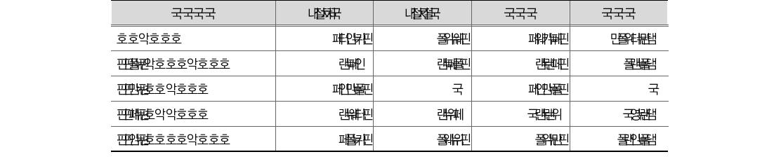 장기충당부채 현황(’10-’11)(단위: 조원, %)