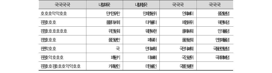 프로그램 총원가 전년대비 주요 증감항목(단위: 조원, %)