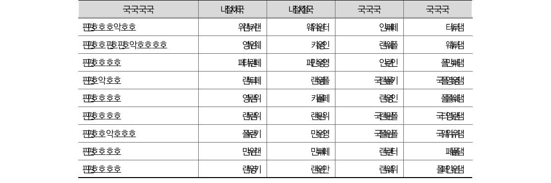 프로그램수익 현황(’10-’11)(단위: 조원, %)