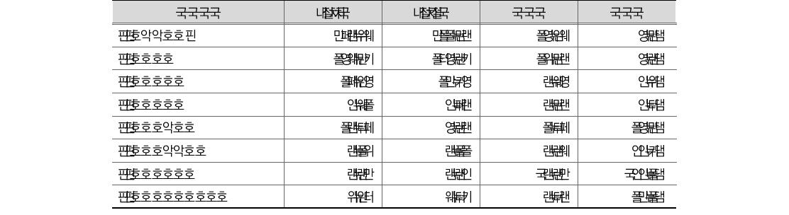 비교환수익 현황(’10-’11)(단위: 조원, %)