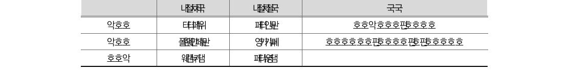 총자산 대비 총부채 비율(’10-’11)(단위: 조원)