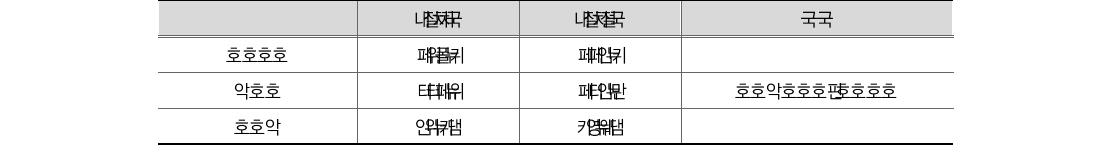 총부채 대비 차입부채 비율(’10-’11)(단위: 조원)