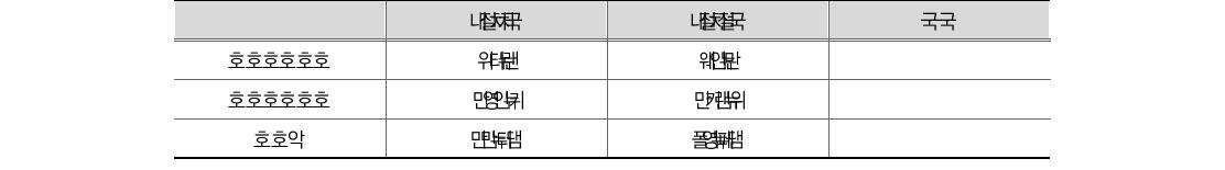 장기차입부채 대비 유동차입부채 비율(’10-’11)(단위: 조원)