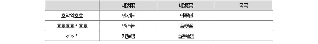 재정운영순원가 대비 비교환수익 비율(’10-’11)(단위: 조원)