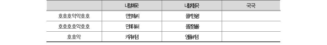 재정운영순원가 대비 프로그램순원가 비율(’10-’11)(단위: 조원)