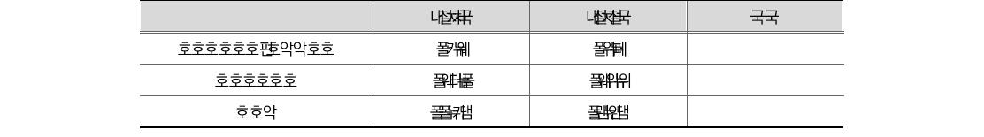 대여금 대비 대손충당금 비율(’10-’11)(단위: 조원)