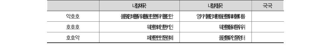 인구 1인당 총자산금액(’10-’11)(단위: 원, 명)