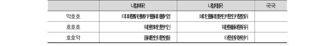 인구 1인당 총부채금액(’10-’11)(단위: 원, 명)