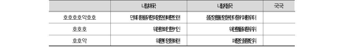 국민 1인당 재정운영순원가 금액(’10-’11)(단위: 원, 명)