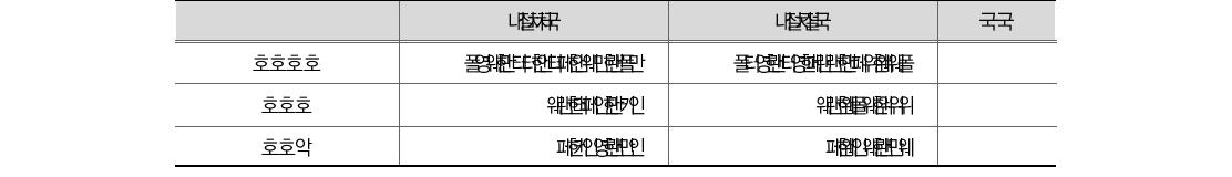 국민 1인당 국세수입 금액(’10-’11)(단위: 원, 명)