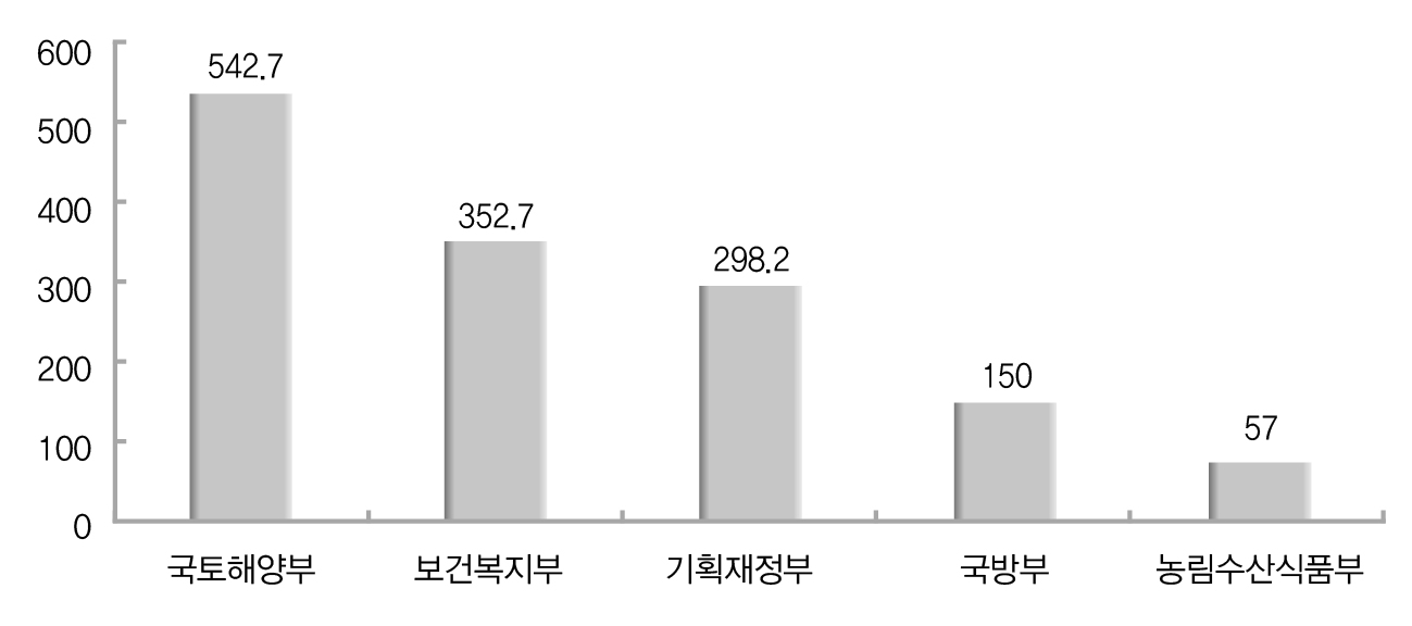 자산금액 상위 5개 중앙부처