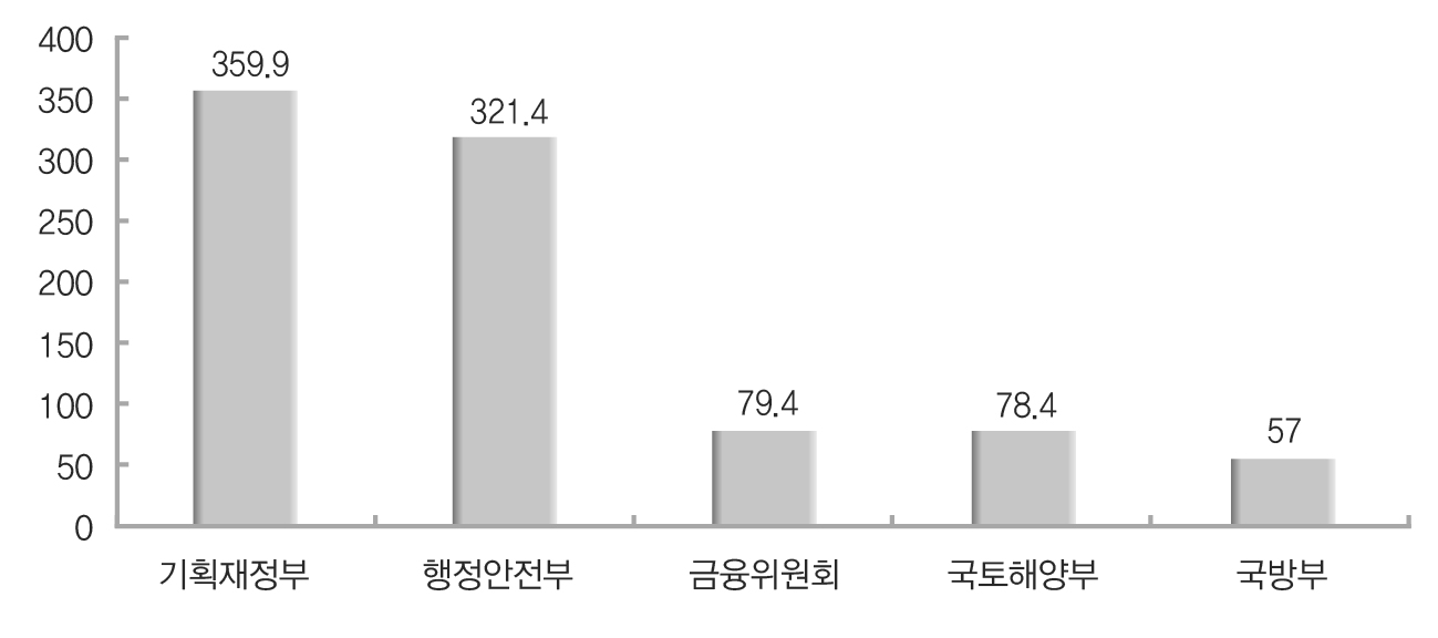 부채금액 상위 5개 중앙부처