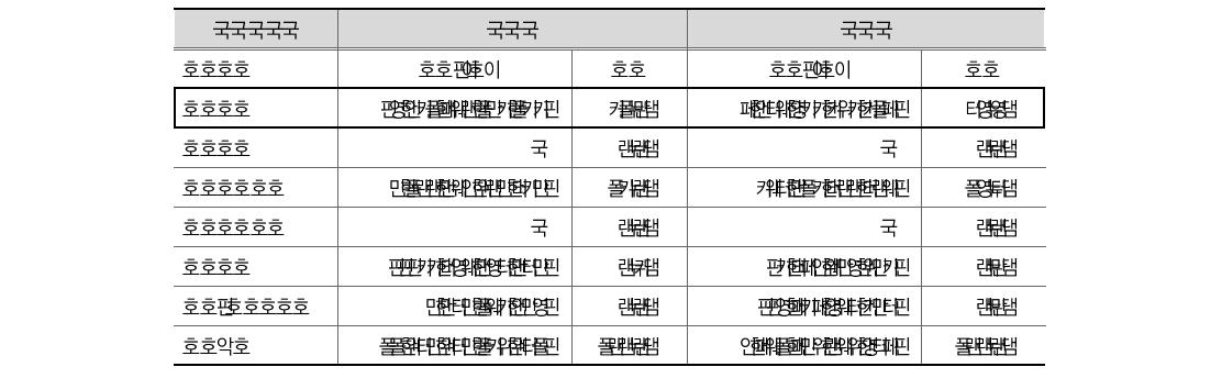 개별 중앙관서별 유동자산 현황(국세청, 관세청)