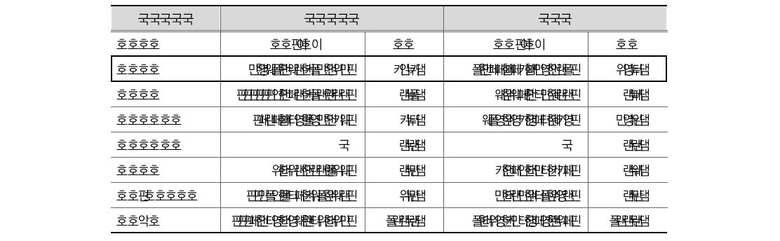 개별 중앙관서별 유동자산 현황(방위사업청, 조달청)