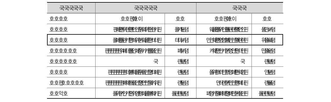 개별 중앙관서별 투자자산 현황(중소기업청, 특허청)