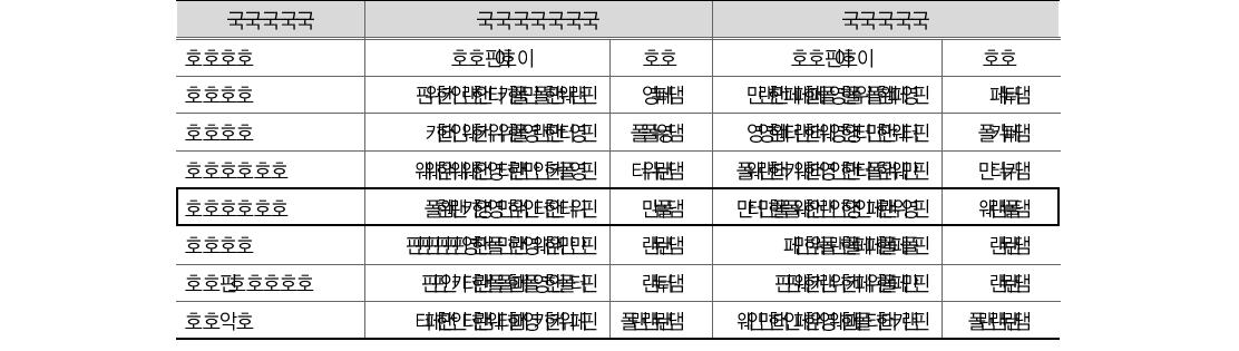 개별 중앙관서별 사회기반시설 현황(농림수산식품부, 국토해양부)