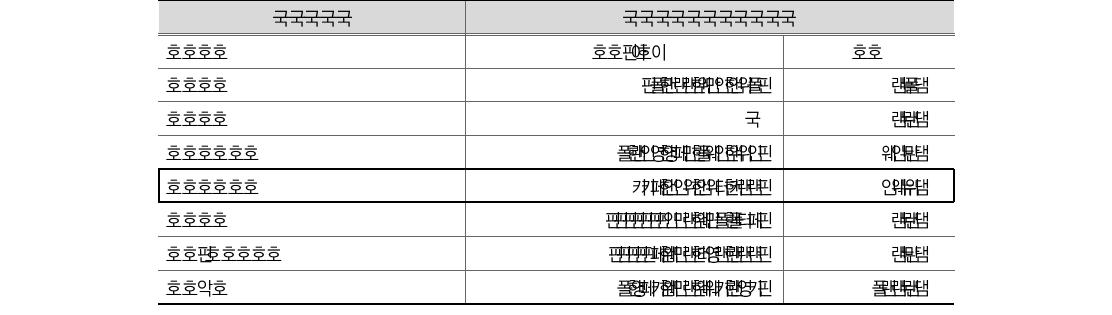 개별 중앙관서별 사회기반시설 현황(행정중심복합도시건설청)