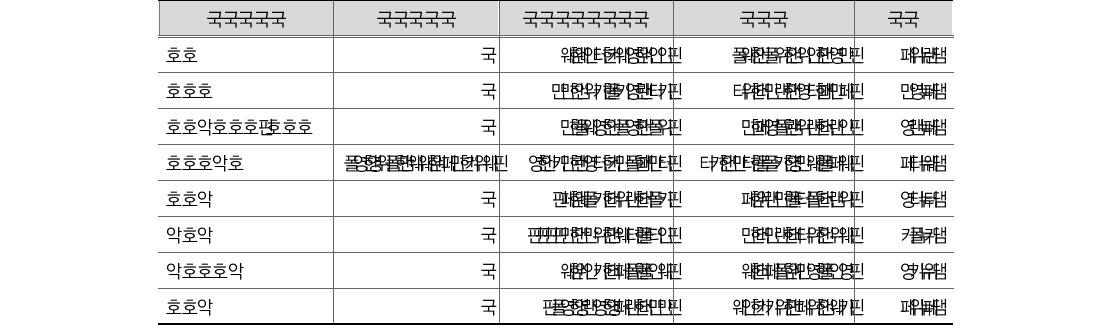 개별 중앙관서별 유동부채 현황(단위: 원, %)