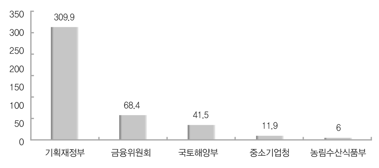 장기차입부채금액 상위 5개 중앙관서